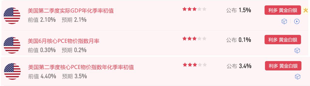 今晚众多数据公布。首先美国第二季度实际GDP年化季率初值1.5%，市场预期