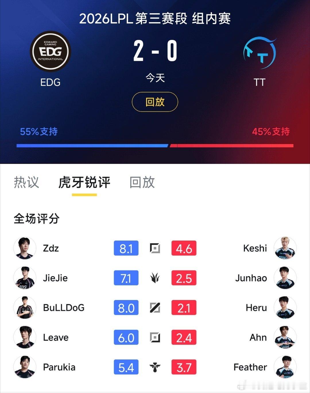 EDG战胜TT赛后评分！EDG上野评分都高达8分！EDG战胜TTKnight被T