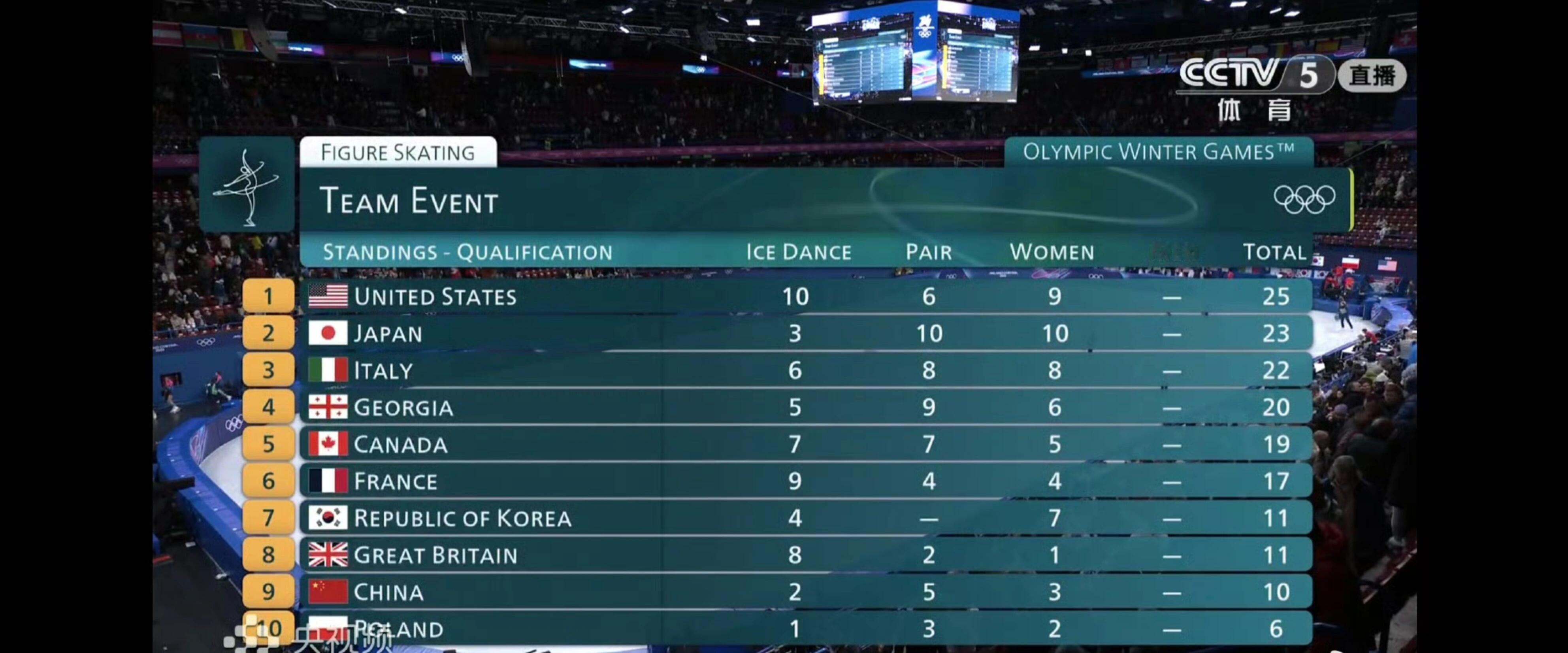 中国队暂列花滑团体赛第9花滑团体赛三项比完，中国队目前总分10分，暂列第九，选手