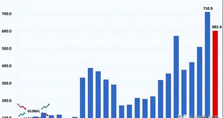 中国美债持仓跌破6800亿, 信用松动了, 全球金融秩序正悄悄换人。