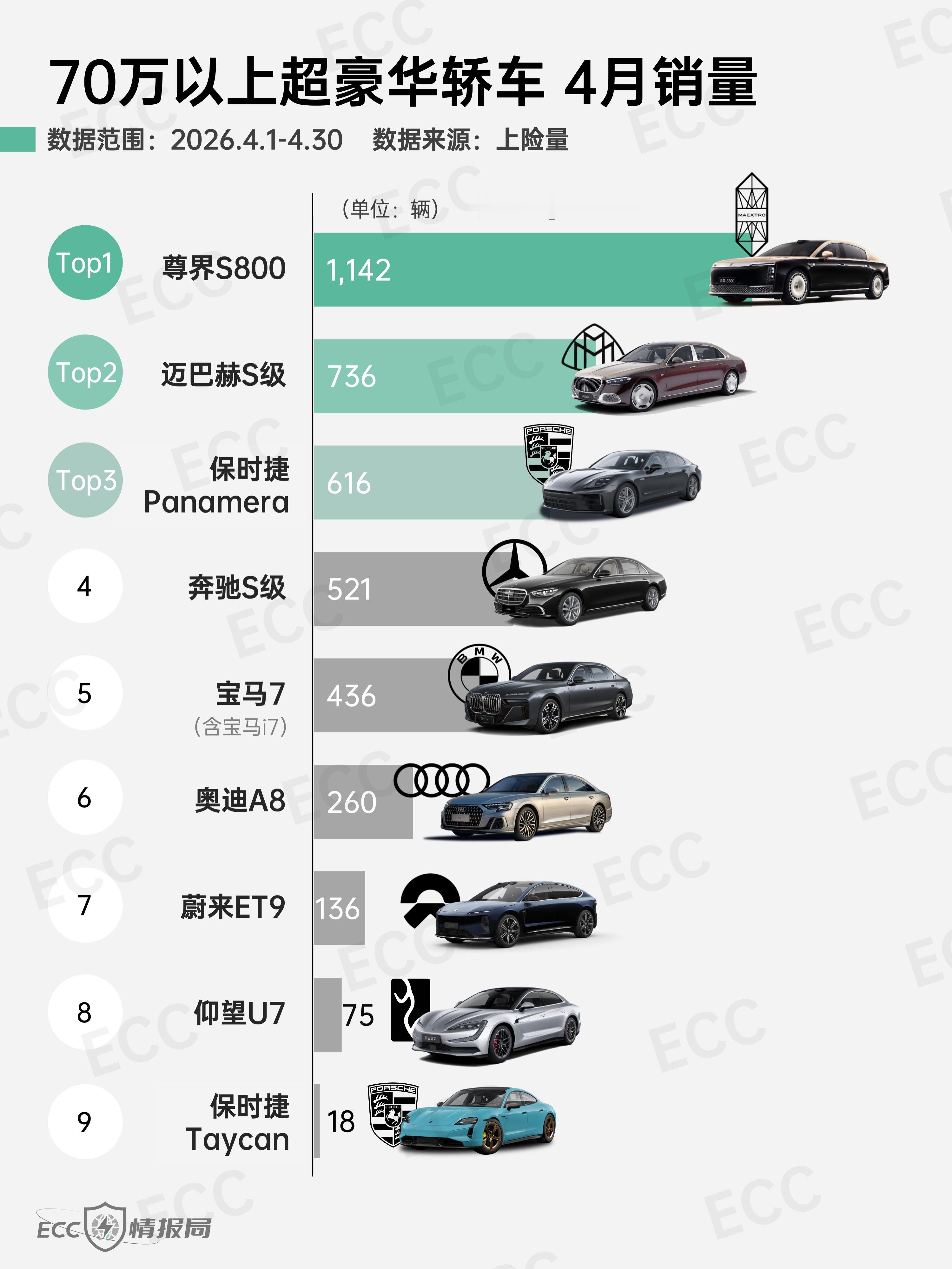 70万以上超豪华轿车4月销量：尊界S800单月1142台，基本等于第2、第3名