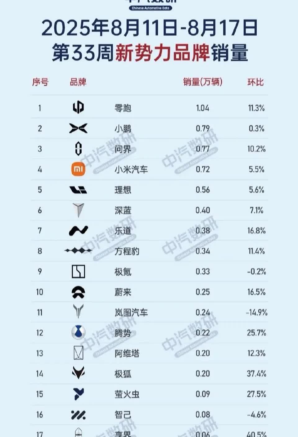 理想跌到新势力第五。理想那个时候排行新势力第一的时候，每周都会发周销量榜