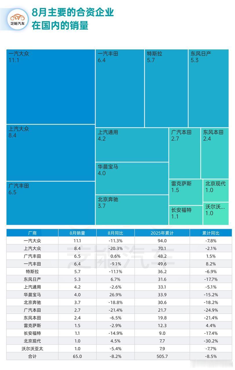 2025年8月合资及外资汽车品牌销量同比下降，1-8月累计也呈降势。大众