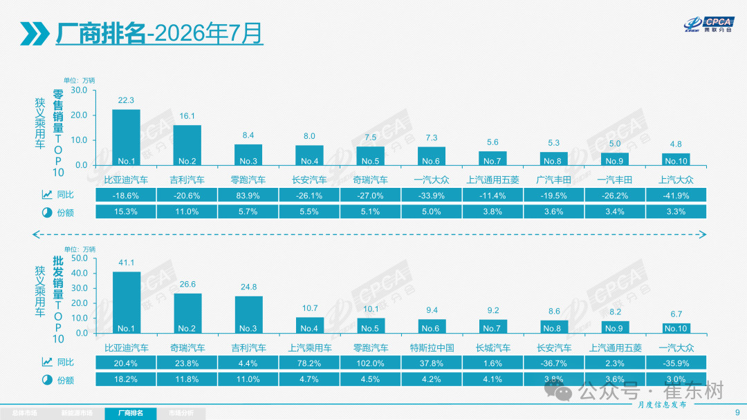 新能源7月批发销量超万辆的厂商就有20家，混战没完没了这个批发销量，是行业黑话，