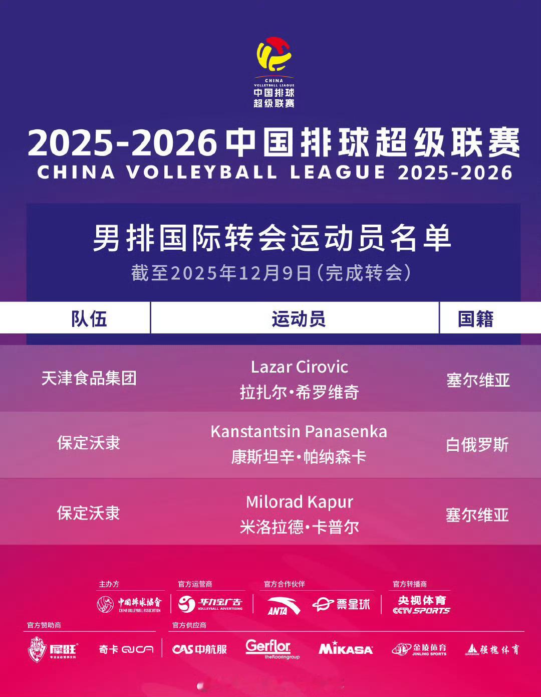 排超新一批办理好手续的外援名单，辽宁加了一位美国外援主攻，江西这个桑切斯是我们以