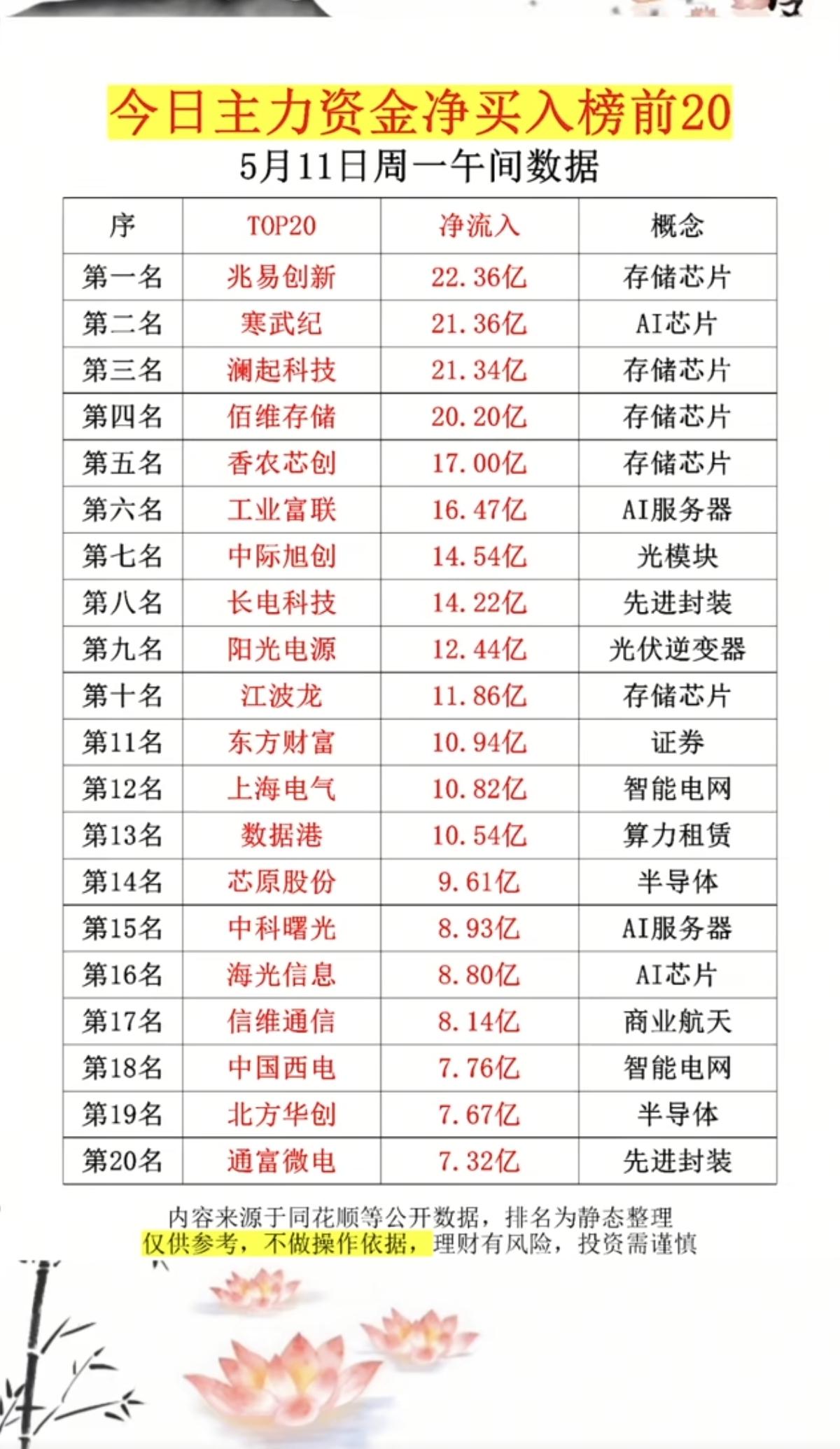 5.11周一主力大资金抢筹+人气榜！资金抢筹焦点：1.存储芯片2.