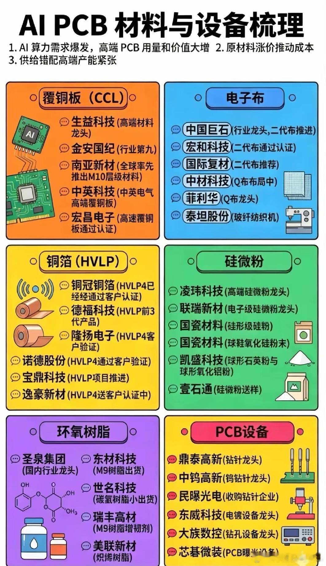 AI算力“狂飙”，PCB材料先“火”了：一场被低估的产业链战争谁也没想到，AI算
