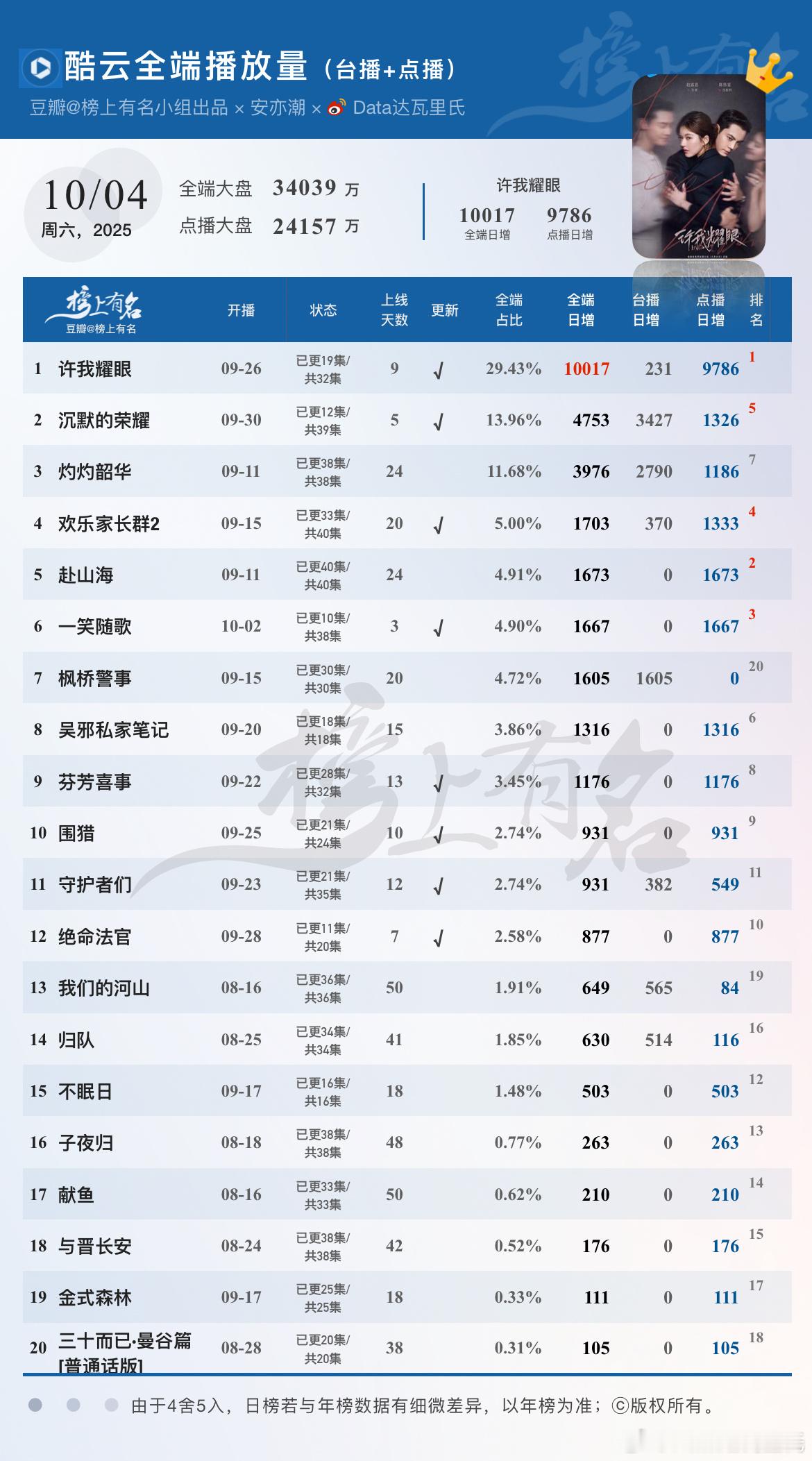 10.4酷云播放量🌴豆瓣榜上有名小组出品许我耀眼酷云全端破亿❗️点播端978