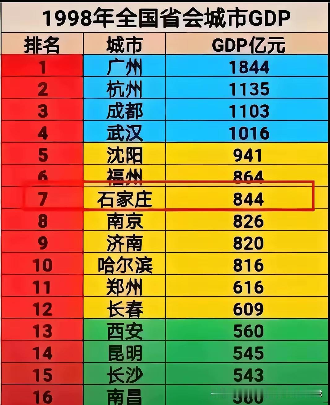无意中刷到了石家庄经济实力的排名表，石家庄在1998年，这个城市的经济排名那么靠
