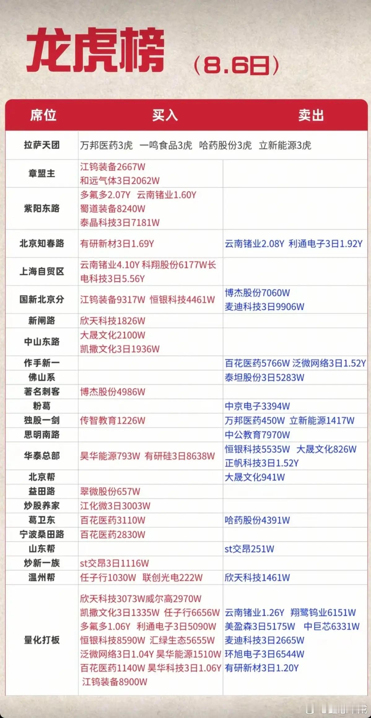 8.06周四看看游资大佬们都买了啥？！游资大佬抢筹龙虎榜！中山东路