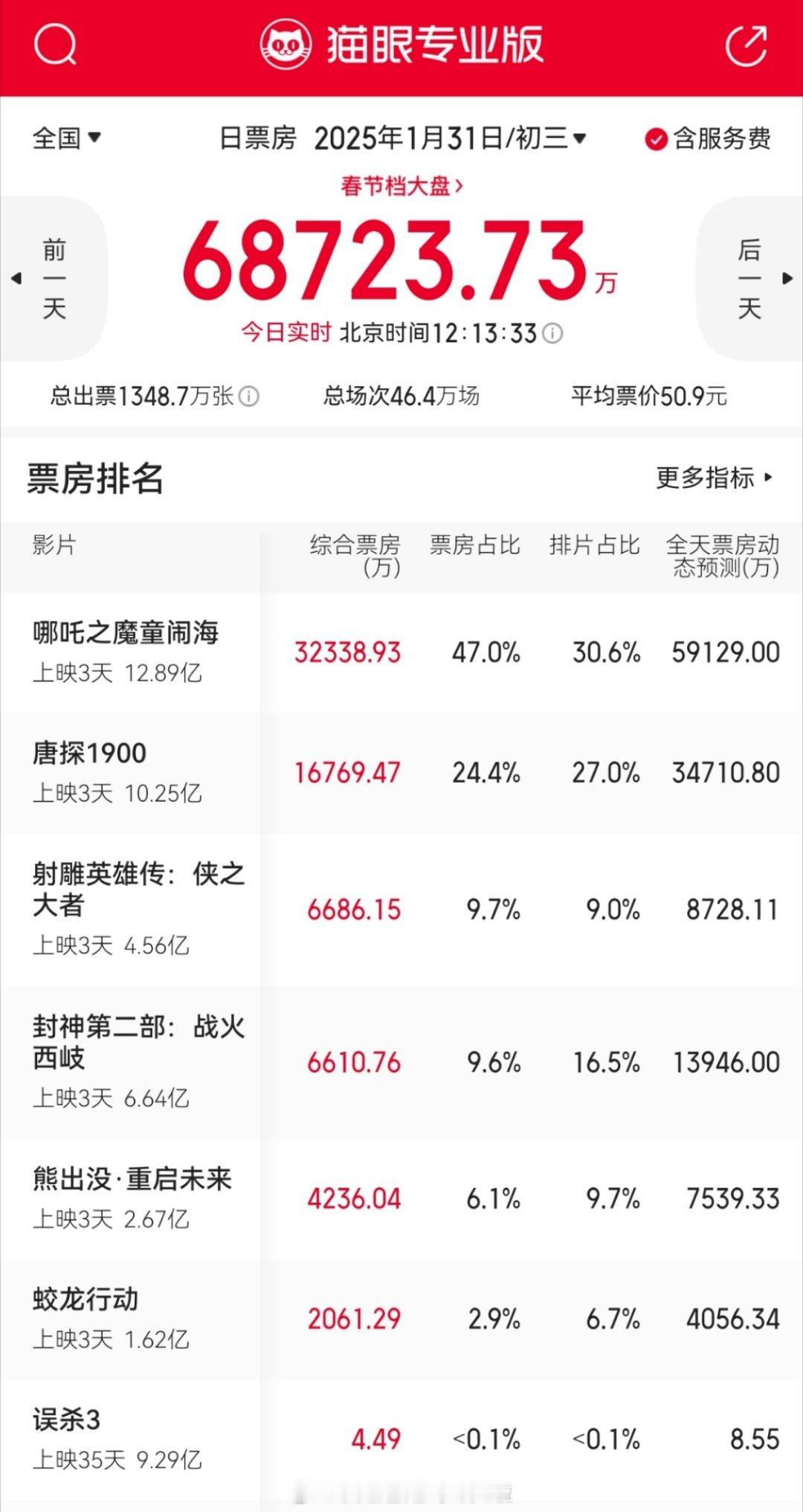 大年初三电影票房排名《哪吒之魔童闹海》独领风骚，30%排片拿下47%票房，大写的