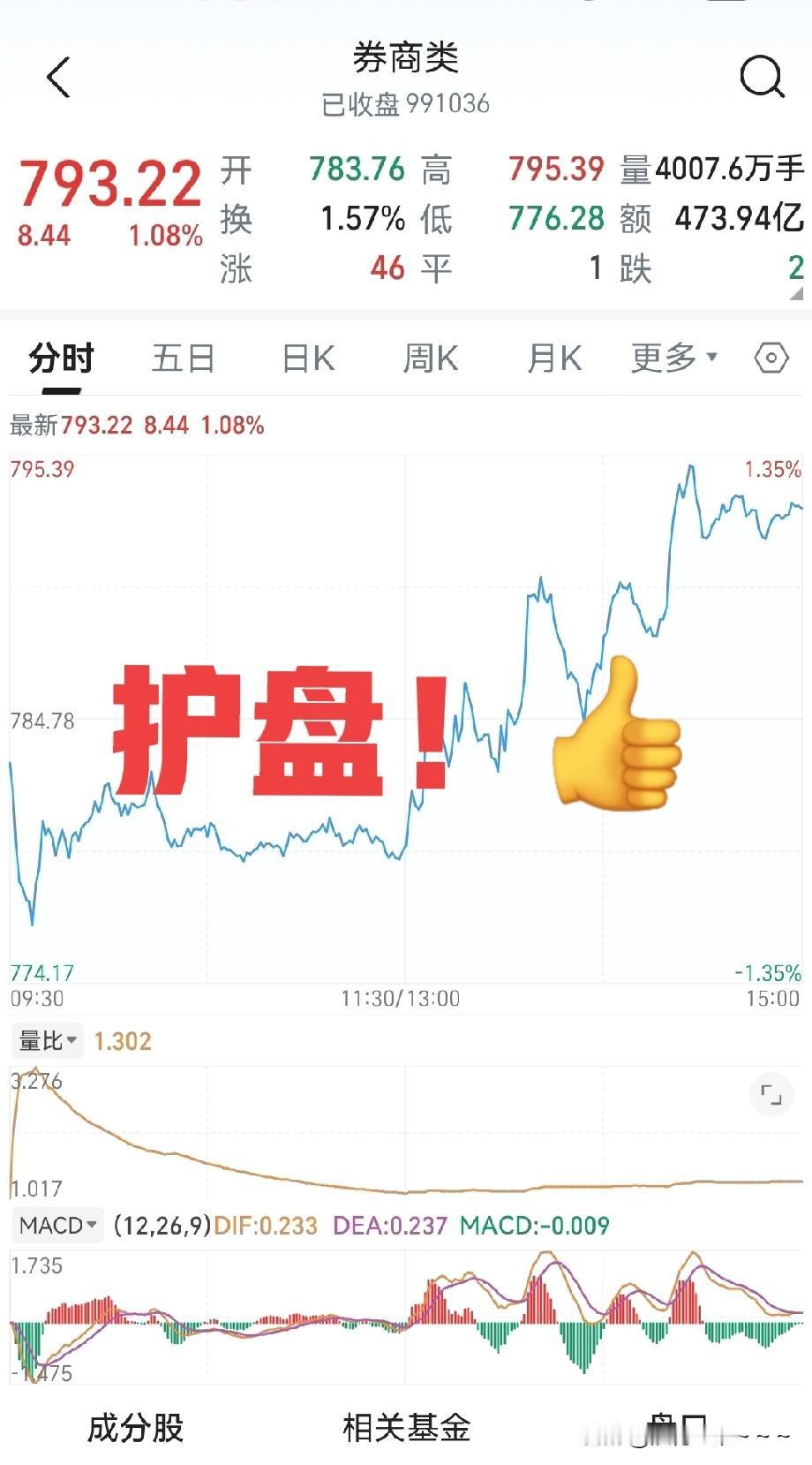 实话说，今天A股这走势，你们得感谢证券板块啊，你看看下午证券板块多么给力。要是下