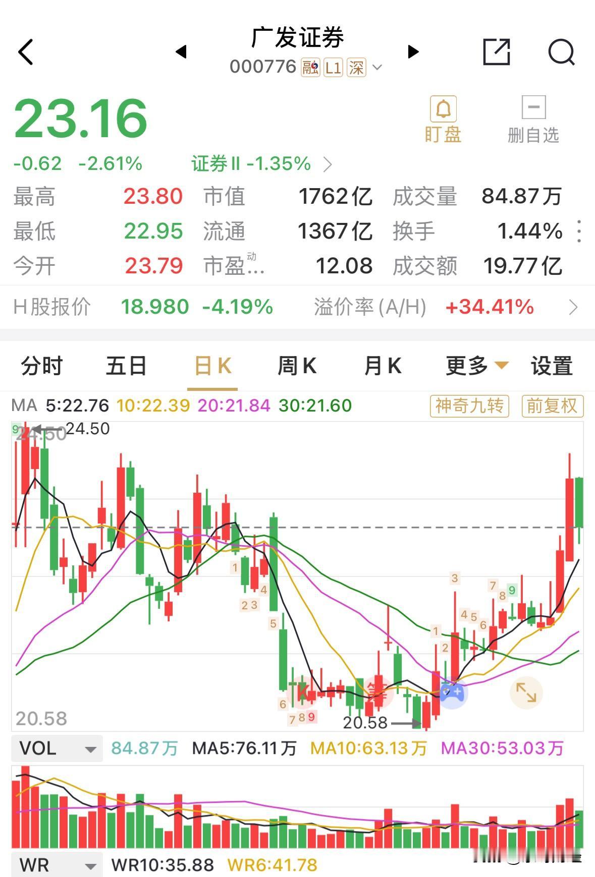 广发证券的定增在H股，2.19亿股，向不少于6名投资者配套价18.15港元，较前