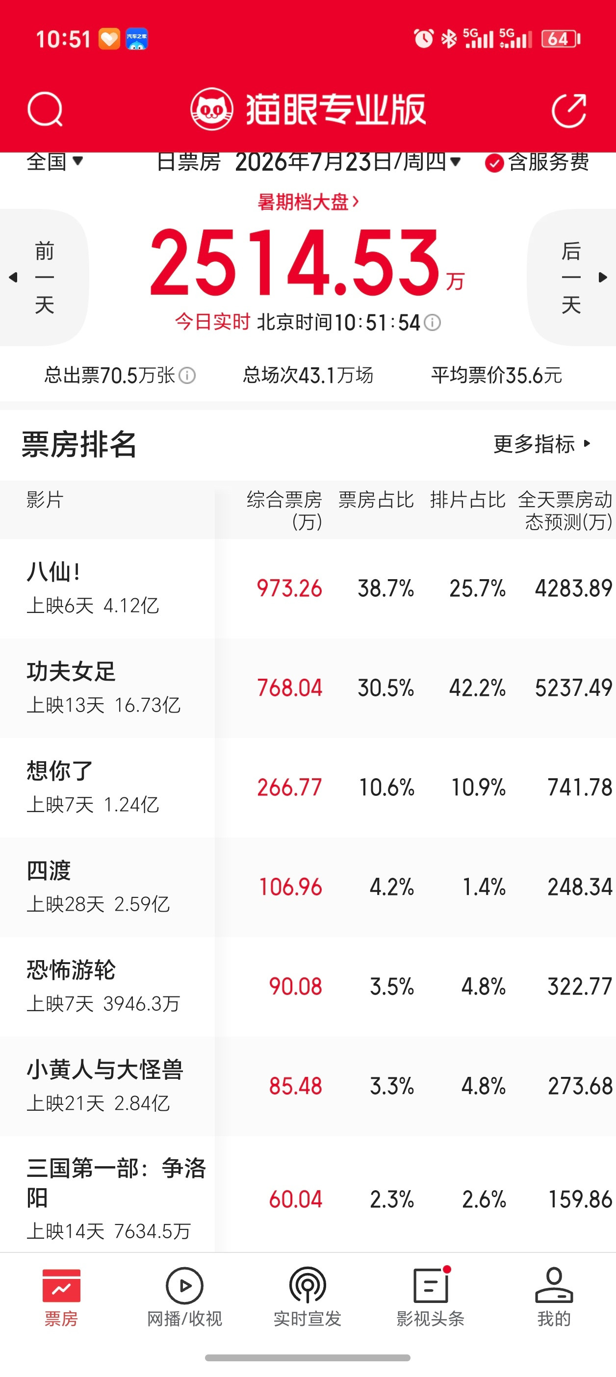 八仙导演人民日报发文在7月29日《蜘蛛侠》上映之前，暑期档基本是“女足”与“八