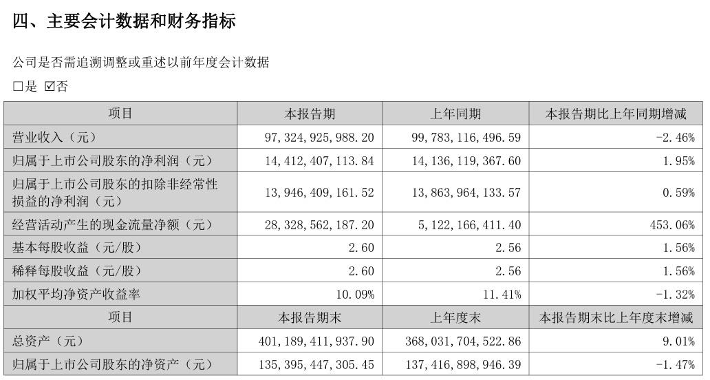 格力电器2025年上半年净利润144.12亿元，同比增长1.95%！