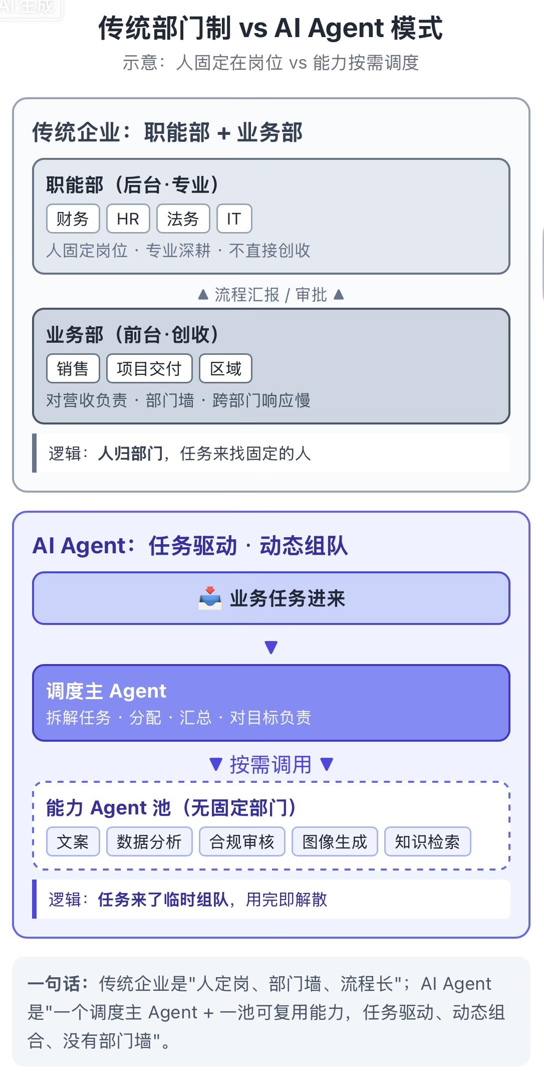 为什么人工智能落地推广总是很慢？根本原因是企业用“人脑逻辑”管机器绝大多数