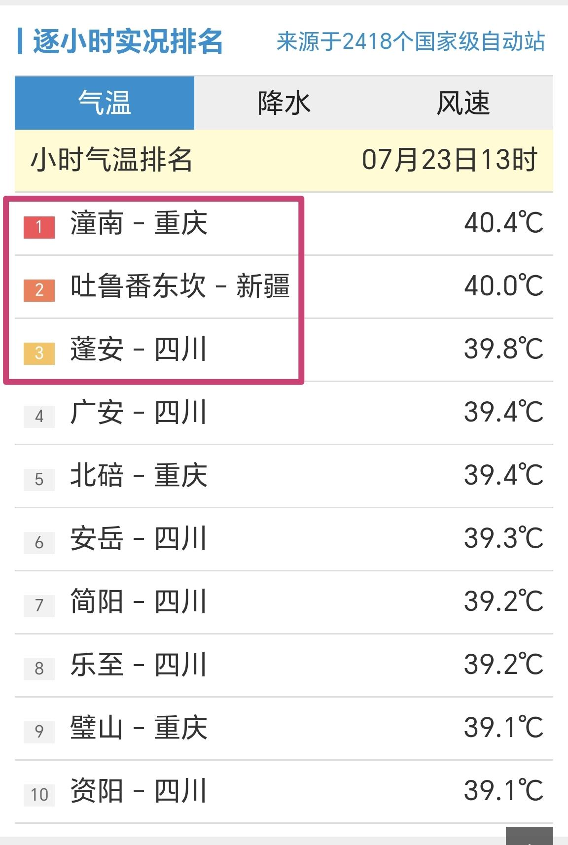 【7月23日13时，全国小时段高温前十榜，四川、重庆站点霸榜】统计全国241