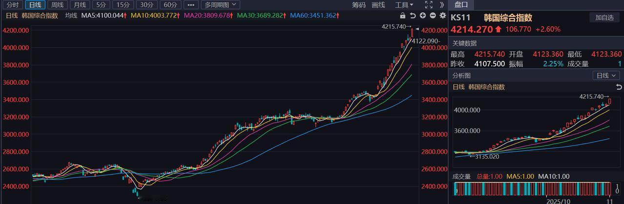 无不无语？原来只有我们在跌，而且是连跌几天了！今天本以为A股能好好修复一波，