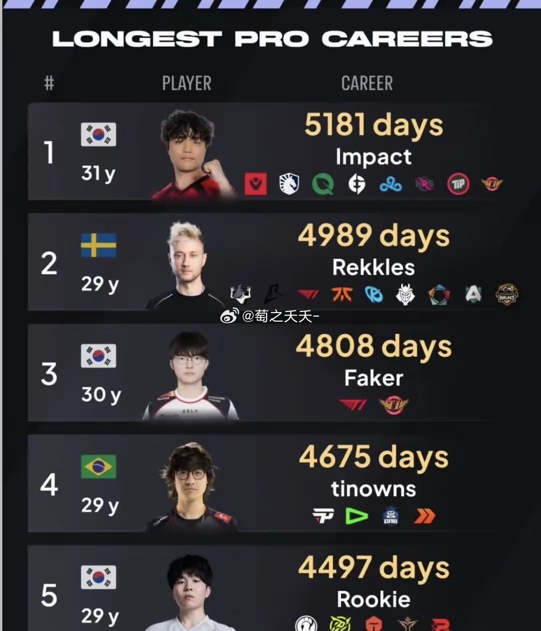 英雄联盟职业生涯最长的五个人！第一个是大木、第二是欧成、第三是Faker、第四是