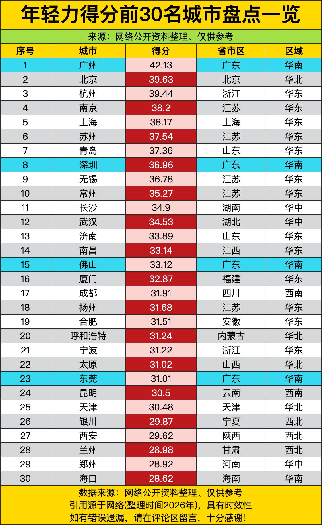 广州以42.13分力压群雄，这不是“年轻力得分”，是“早茶没凉、地铁没挤、工资条