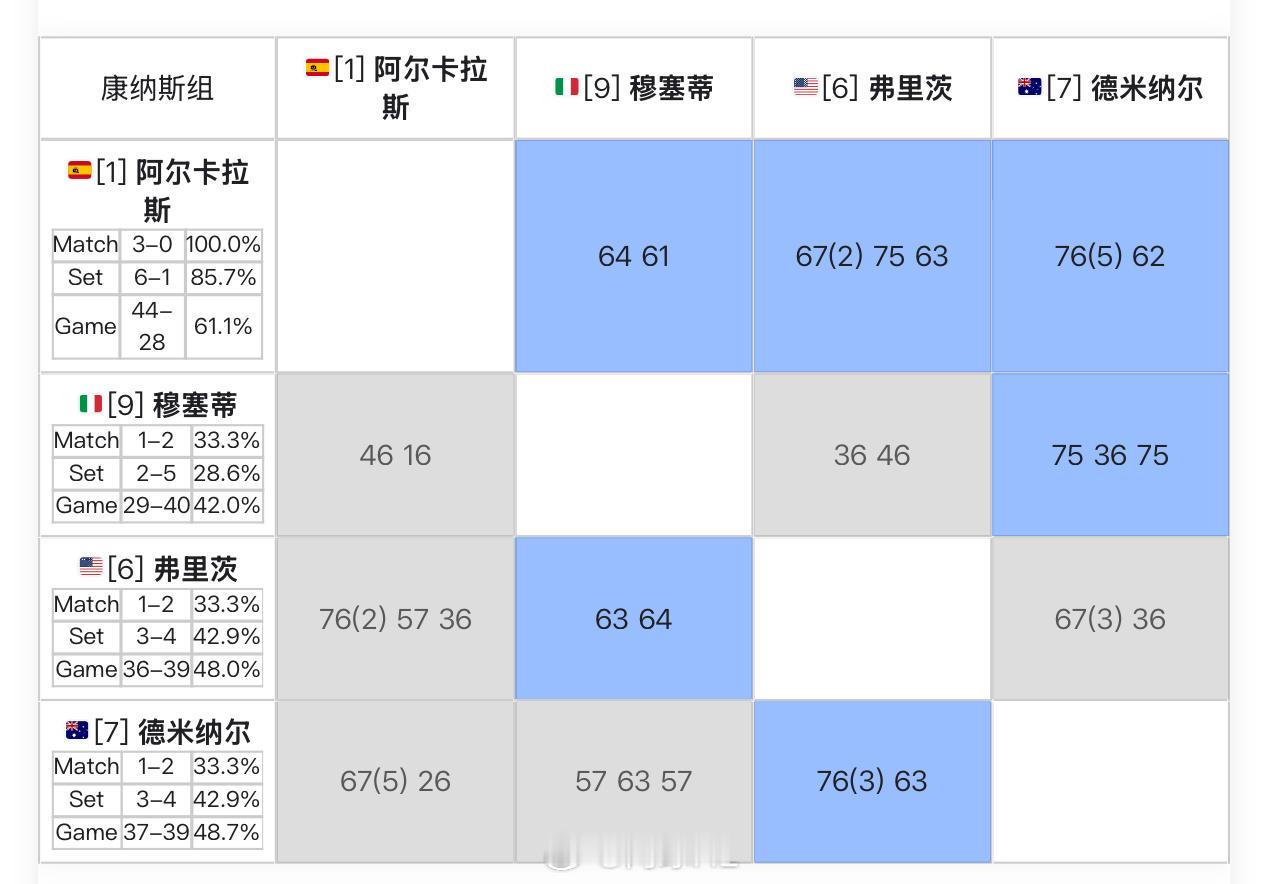 康纳斯组出线的是阿尔卡拉斯和德米纳尔小组第一：阿尔卡拉斯，3胜0负小组第二：德米