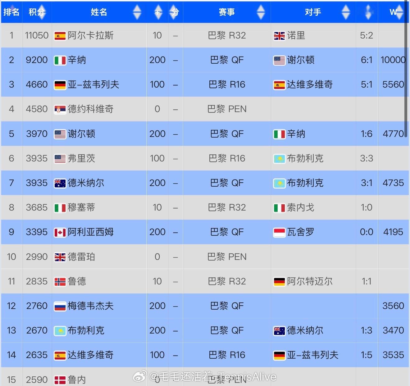ATP大年终还有很大的悬念。阿利亚西姆进决赛就可以超过穆塞蒂晋级年终。不然穆塞蒂