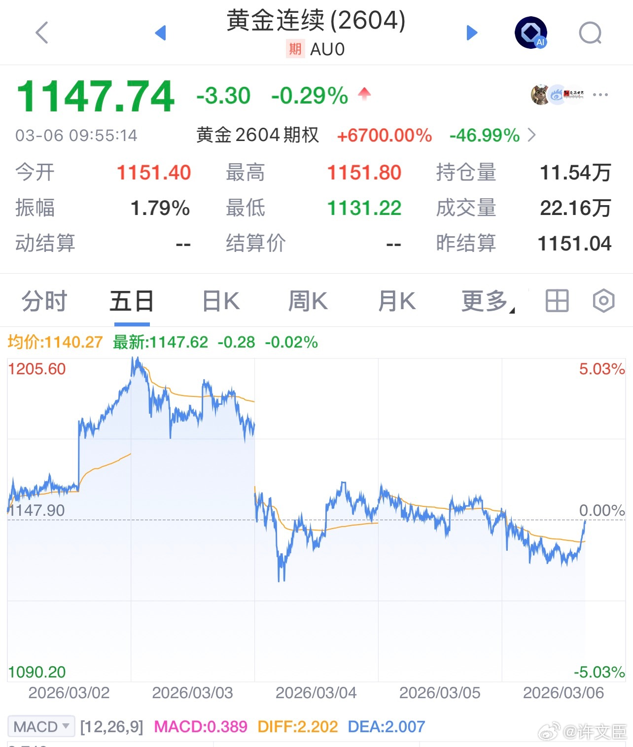 金价波动黄金金价高波动率是所有投资者的敌人，再强调一遍，当下时间节点黄金不适合