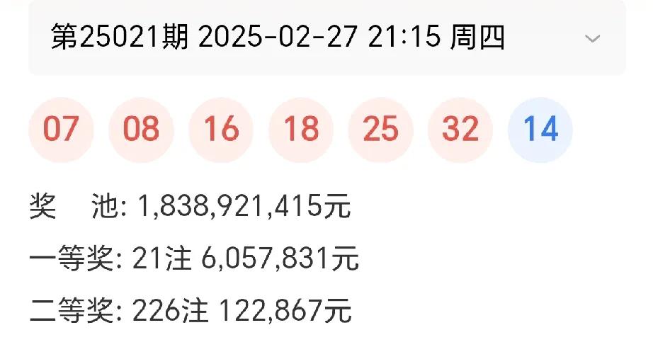 双色球第25021期开出21注605万余元的一等奖，上海20注，陕西1注。又一位