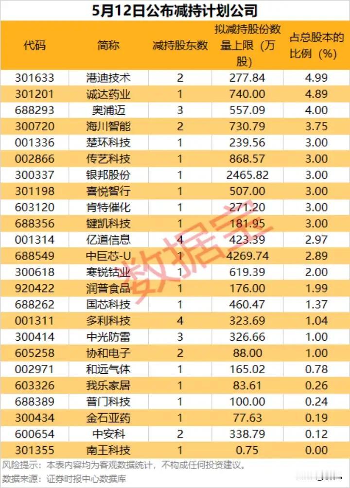 5月12日减持动态一览：24家公司披露计划，最高拟减近5%！本次梳理为5月
