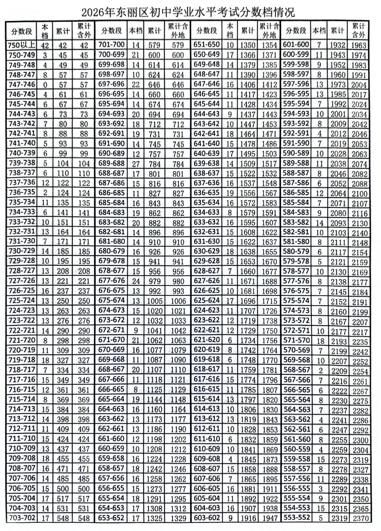 天津环城四区中考一分一段表出炉：东丽区740分以上93人津南区740分以上