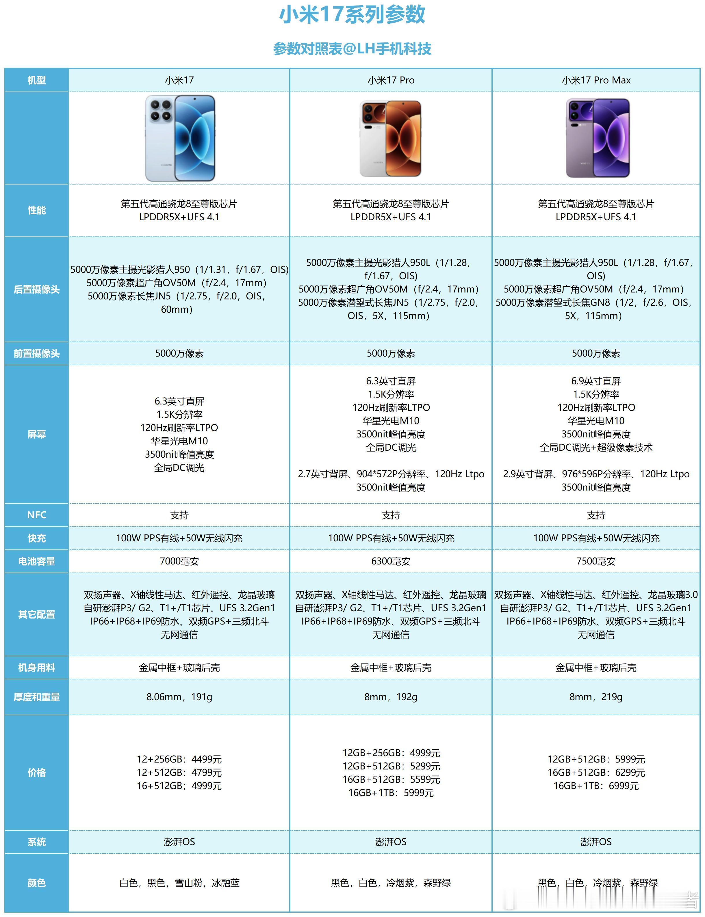 小米17系列销量破百万卢伟冰确认！小米17系列销量破百万根据卢伟冰的描述，小米1