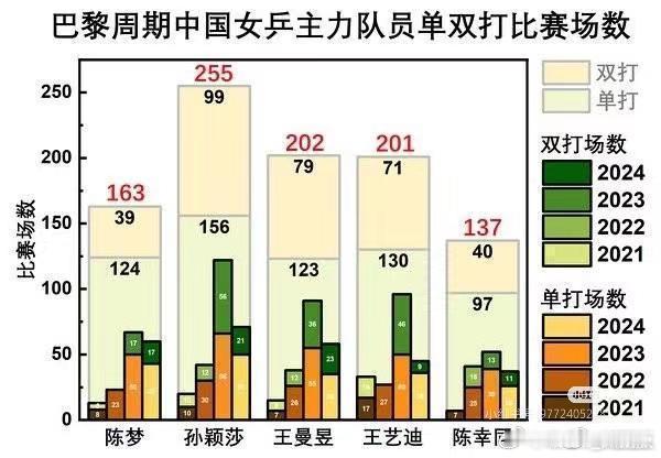 邱贻可谈孙颖莎巴黎奥运会丢冠孙颖莎巴黎兼三项，唯一全勤运动员，从开幕式打到闭幕式