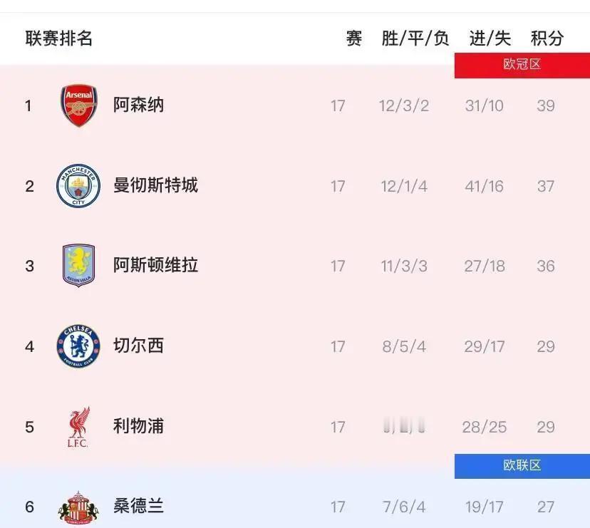 跑得比对手少，却把对手跑垮了。这就是曼城。最新数据显示，他们场均比对手少跑8