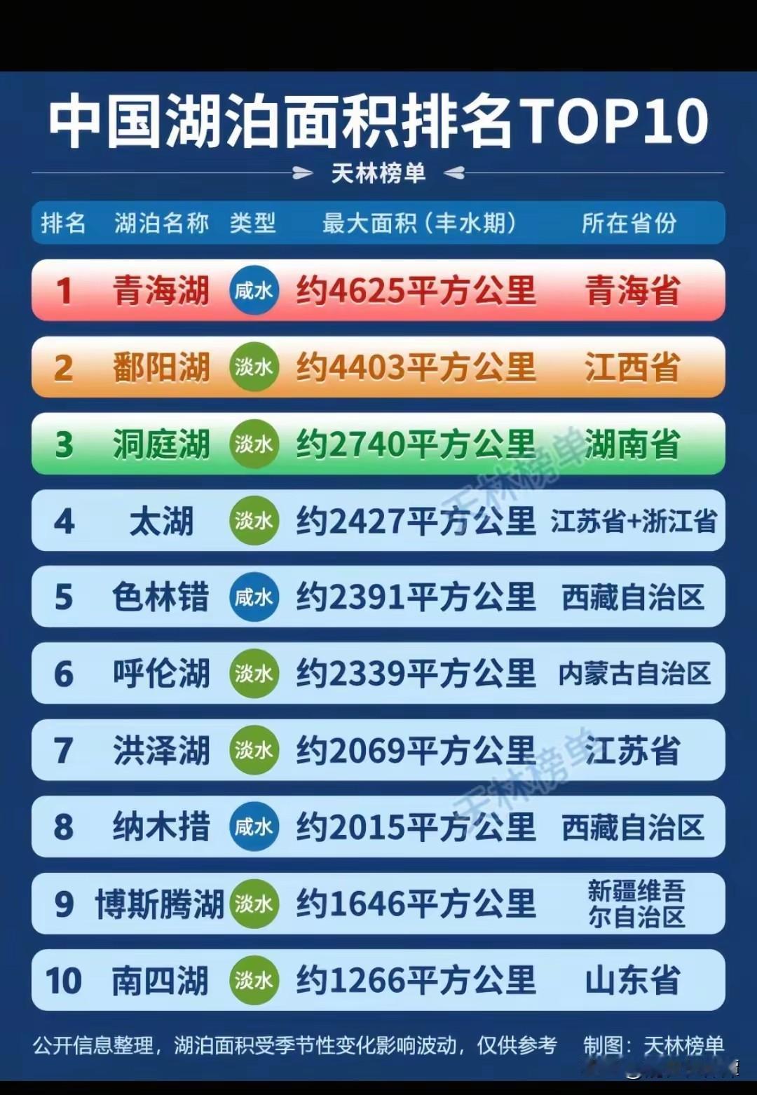 中国湖泊面积排名，湖南挺进前三！之前总以为国内湖泊面积的老三位置，轮不到洞庭湖