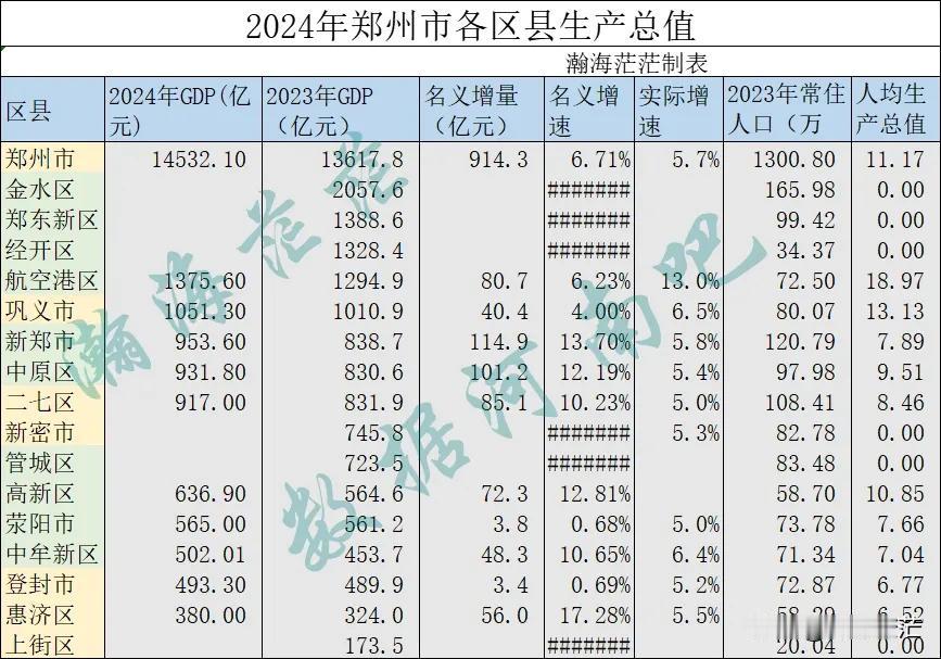 2024年登封市生产总值已出，这样的话，郑州市已经有10个区县出炉了经济数据。登