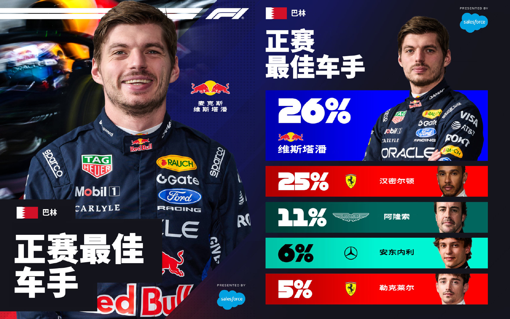 票选结果非常接近🗳️👀维斯塔潘连续三站当选正赛最佳车手🤩#F1##2026F1巴林大奖赛雪邦站