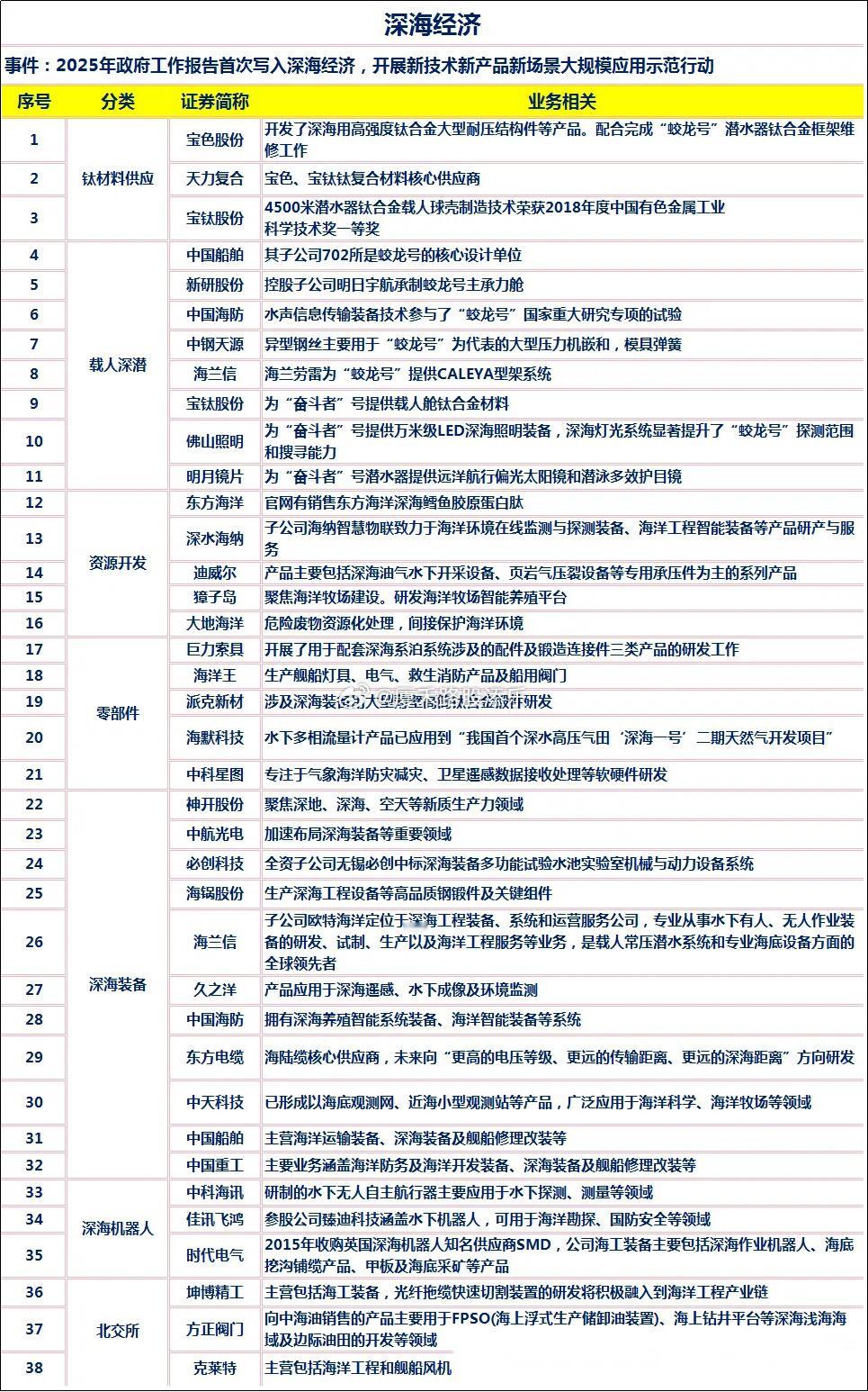 收藏！深海经济产业链概念股～！​​​