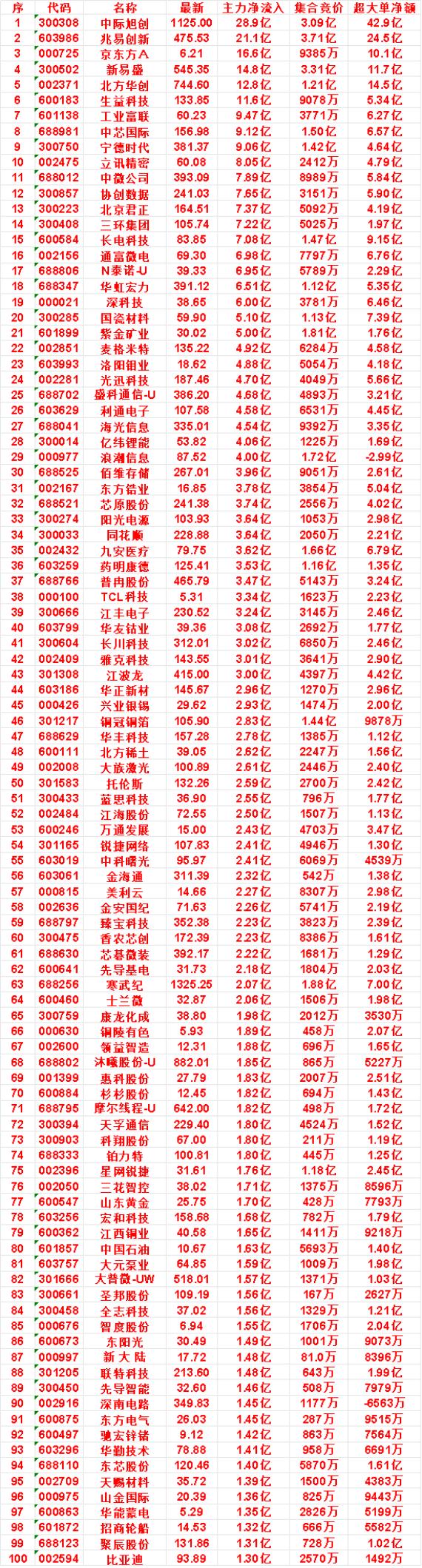 7月21日尾盘30分钟，主力资金“买入的”50名单一览！国瓷材料：净流入5