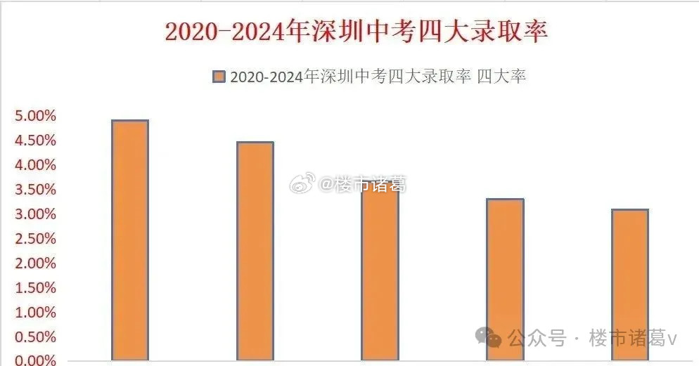 在深圳，有一个残酷的教育现实：2025年深圳中考数据显示，报名人数超14万人，而
