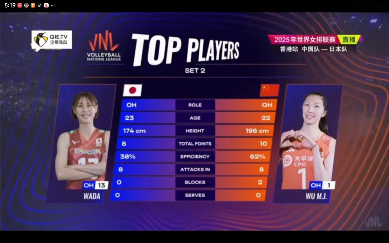 女排亚锦赛，首先排除董宇晗。无论是进攻取位，还是挥臂速度，董宇晗都相比吴梦洁