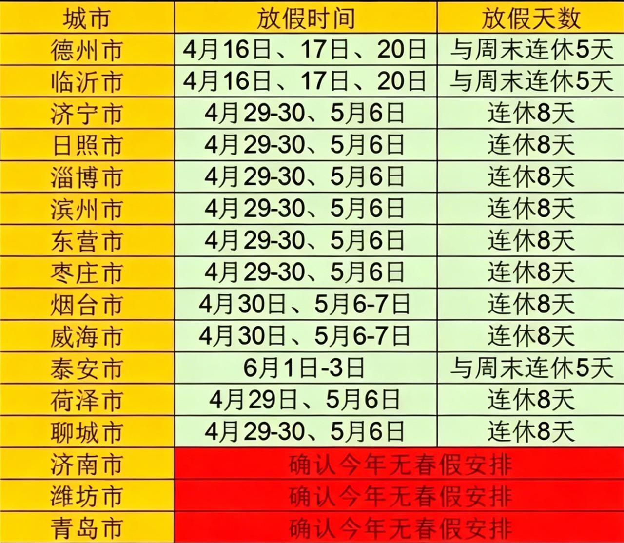 山东16市，除了济南、青岛和潍坊三市之外，其它13个地区均落实了春假。对于济青潍