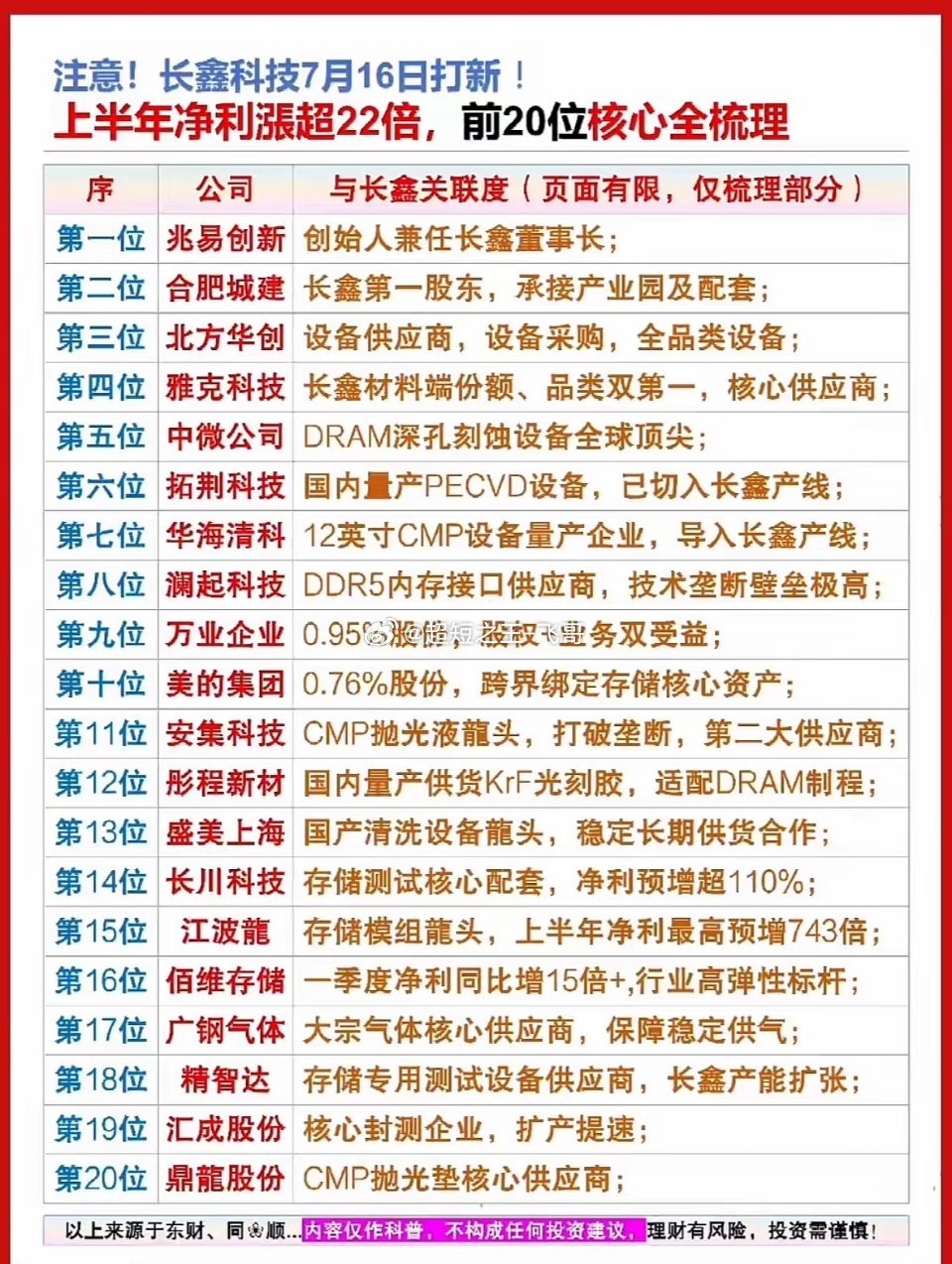 长鑫科技7月16日打新，上半年净利暴涨22倍！前20位核心大佬全梳理，这波搞钱机