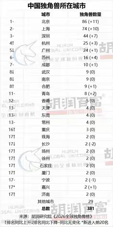 独角兽城市老徐不简单呐！近日，胡润研究院发布《2026全球独角兽榜》。榜单显