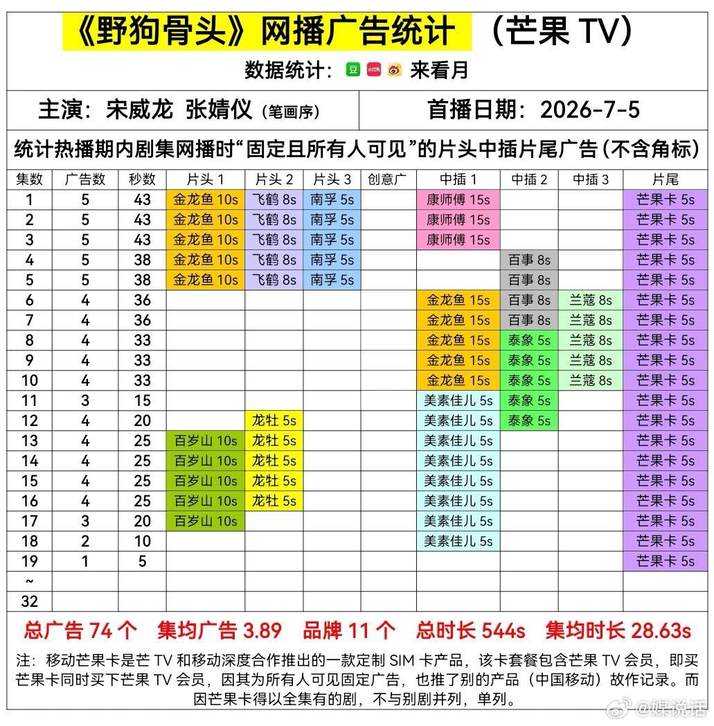 暑假档只剩野狗骨头有广了暑期热播剧广告数🈶，你在追哪一部？宋威龙张婧仪《野