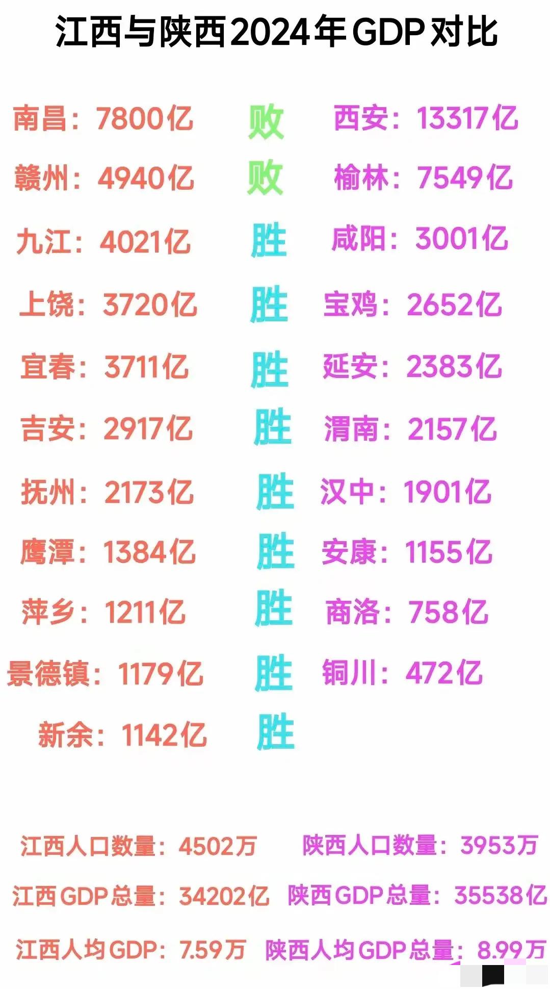 真不敢相信，江西竟然跑不赢陕西？江西地理位置比陕西好太多，同时受长三角和珠三角的