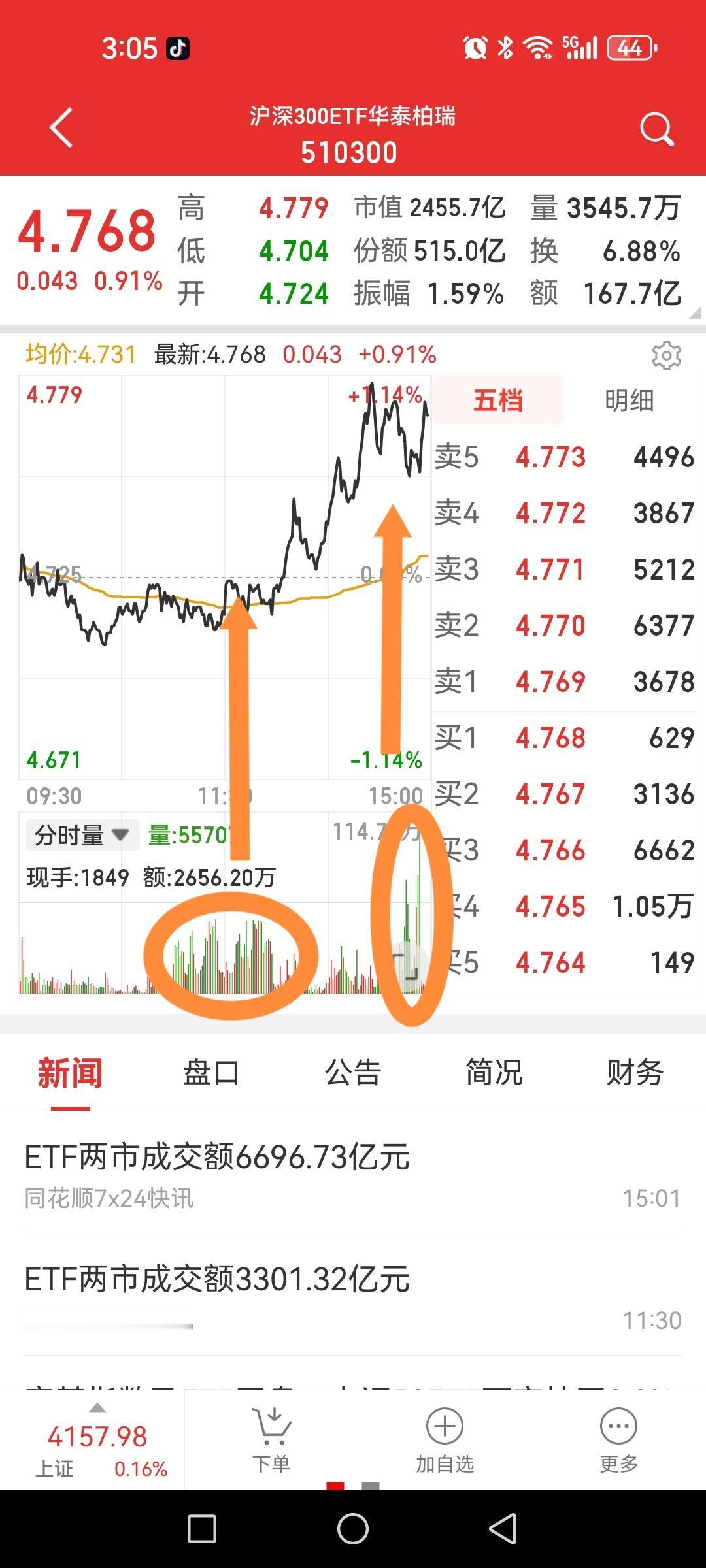 “老爸”终于不砸盘了，老登们长长舒了一口气后立马蹦起八丈高。白酒板块指数几乎涨停