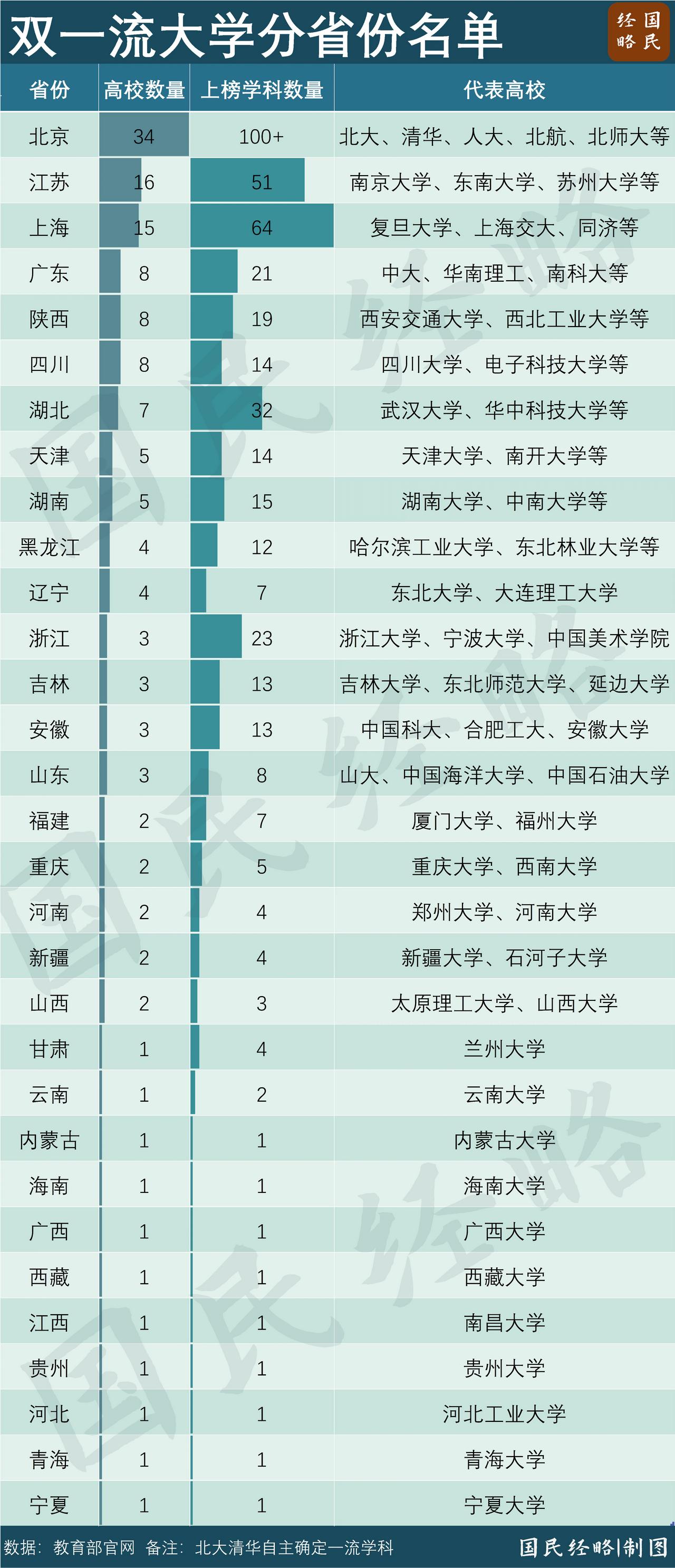 每次看到这样的清单都感觉到，江西的南昌大学太孤独了！现在网上在热议新一轮双一流