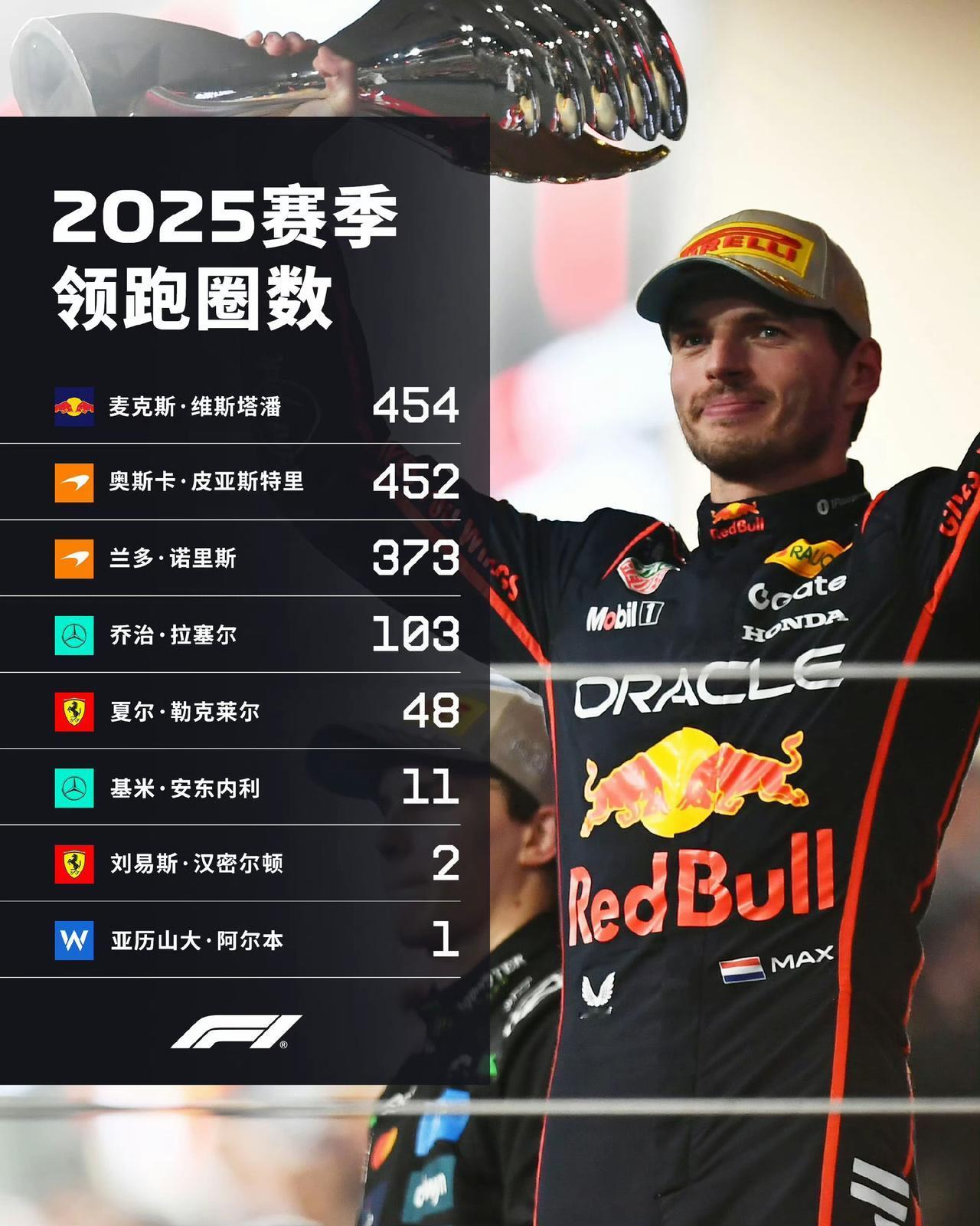 2025赛季领跑圈数：维斯塔潘以454圈雄踞榜首，皮亚斯特里少2圈排名第二。令