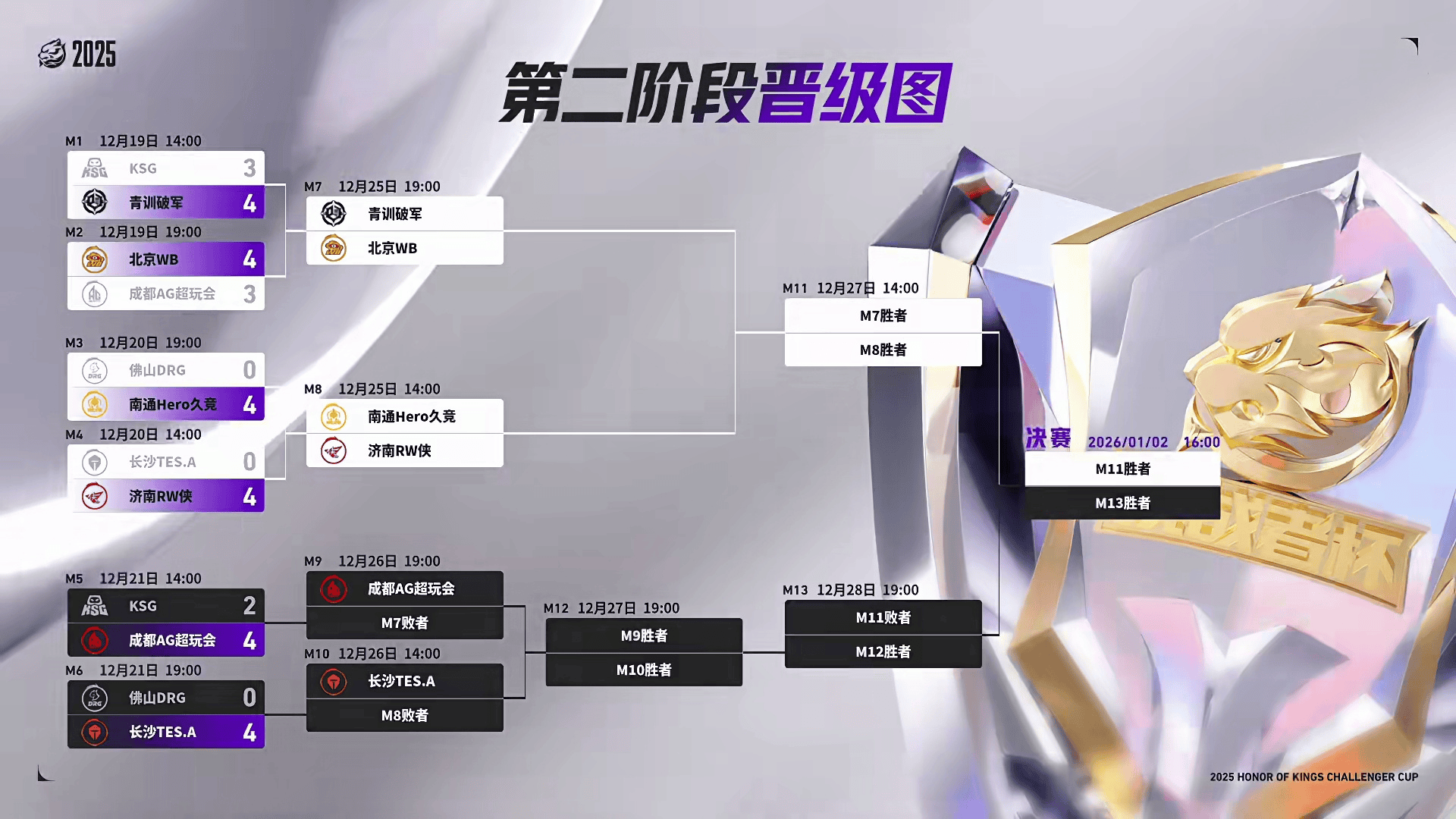 [赛果]AG晋级等待对阵破军/WB败者, DRG两场零封告别挑杯