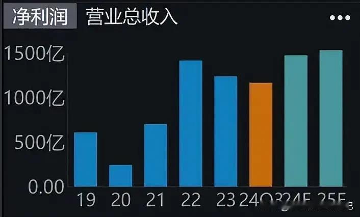 我算了算，中海油2025年利润会有多少？我算了算中海油2025年的利润，主要